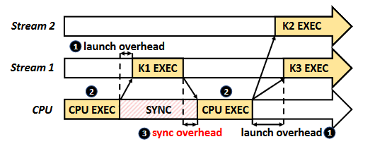 Figure 3. Kernel launch and synchronization overheads