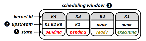 Kernels in the scheduling window with their state and corresponding upstream kernels