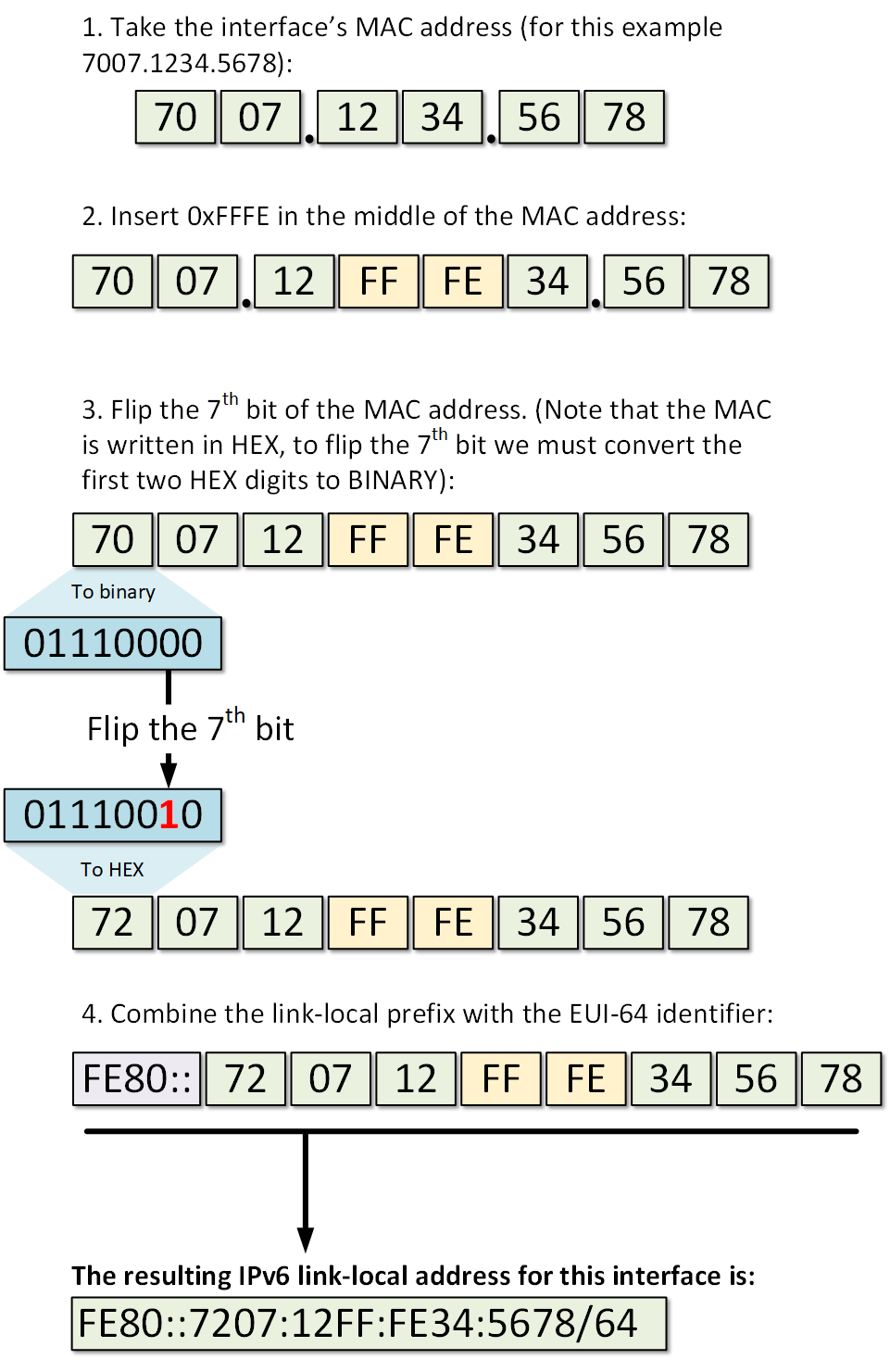 IPv6 LLA 生成过程，图源 https://www.networkacademy.io/ccna/ipv6/stateless-address-autoconfiguration-slaac